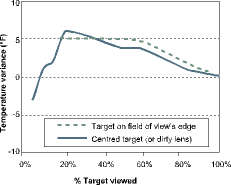 Figure 2. Insensitive to misalignment and dirty lenses